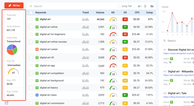 SurgeGraph Keyword Overview