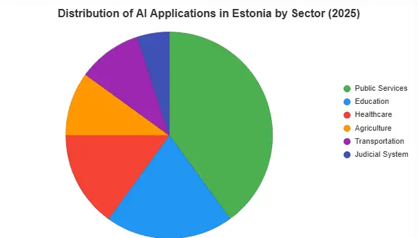 Distribution of AI Applications in Estonia by Sector