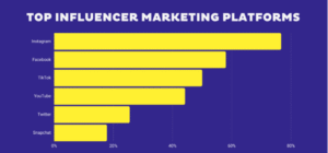 Top Influcer mmarketing platforms