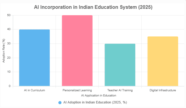 Ai Adoption in India Education System