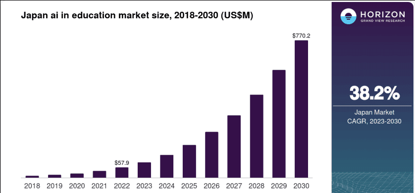 Ai Adoption in Japan Education System