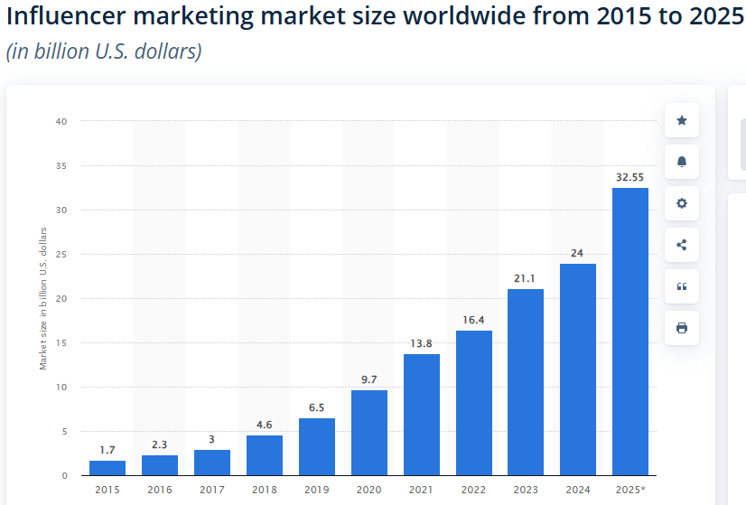 infiuencer marketing size worldwide from 2015-2025