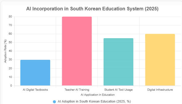 Ai Adoption in South Korean Education System