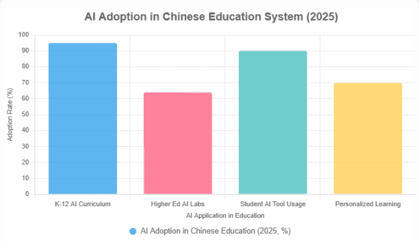 Ai Adoption in Chinese Education System