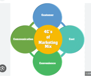 4 C's Of Digital Marketing 
