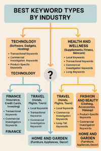 Flowchart On Application of Types Of Keywords on Different Industries 