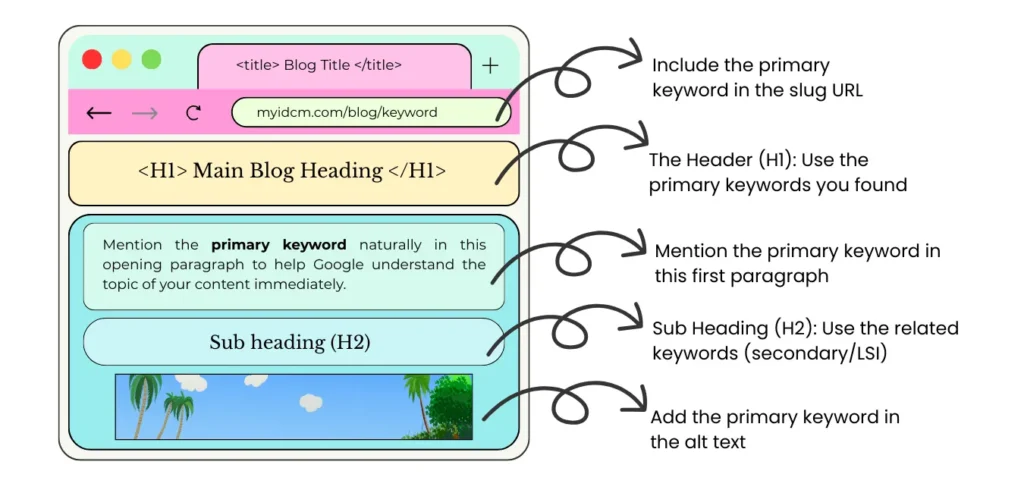 how to integrate keywords in blog