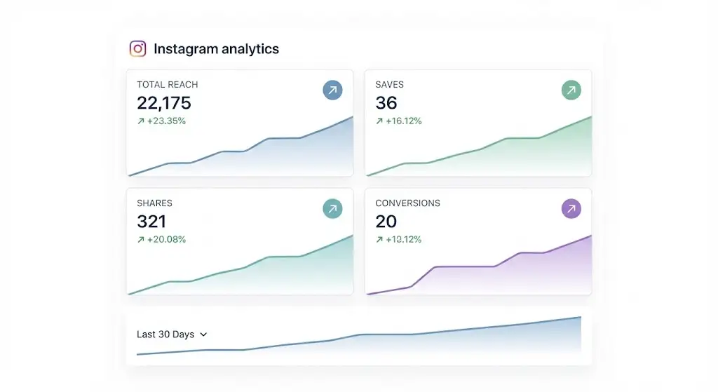 Analyzing Performance