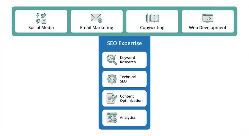 "T-Shaped" Skill Set