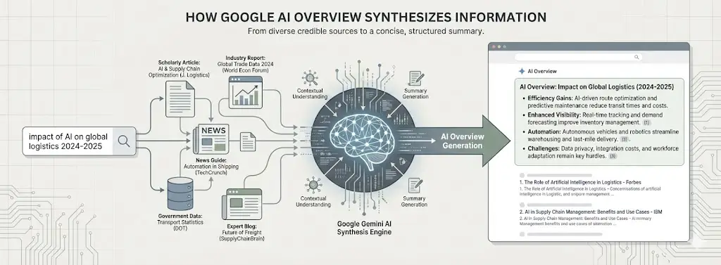 what is google ai overview