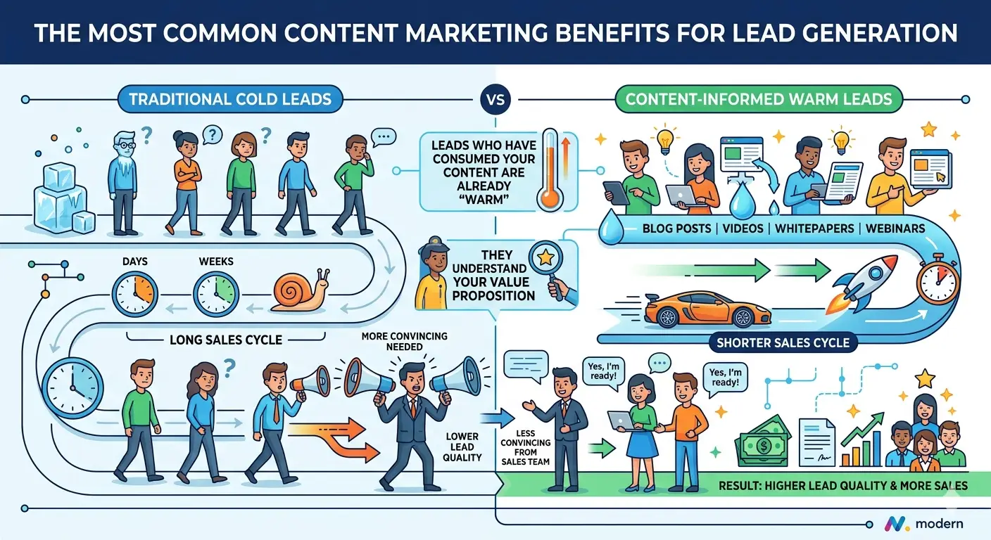 The-Most-Common-Content Marketing Benefits for Lead Generation