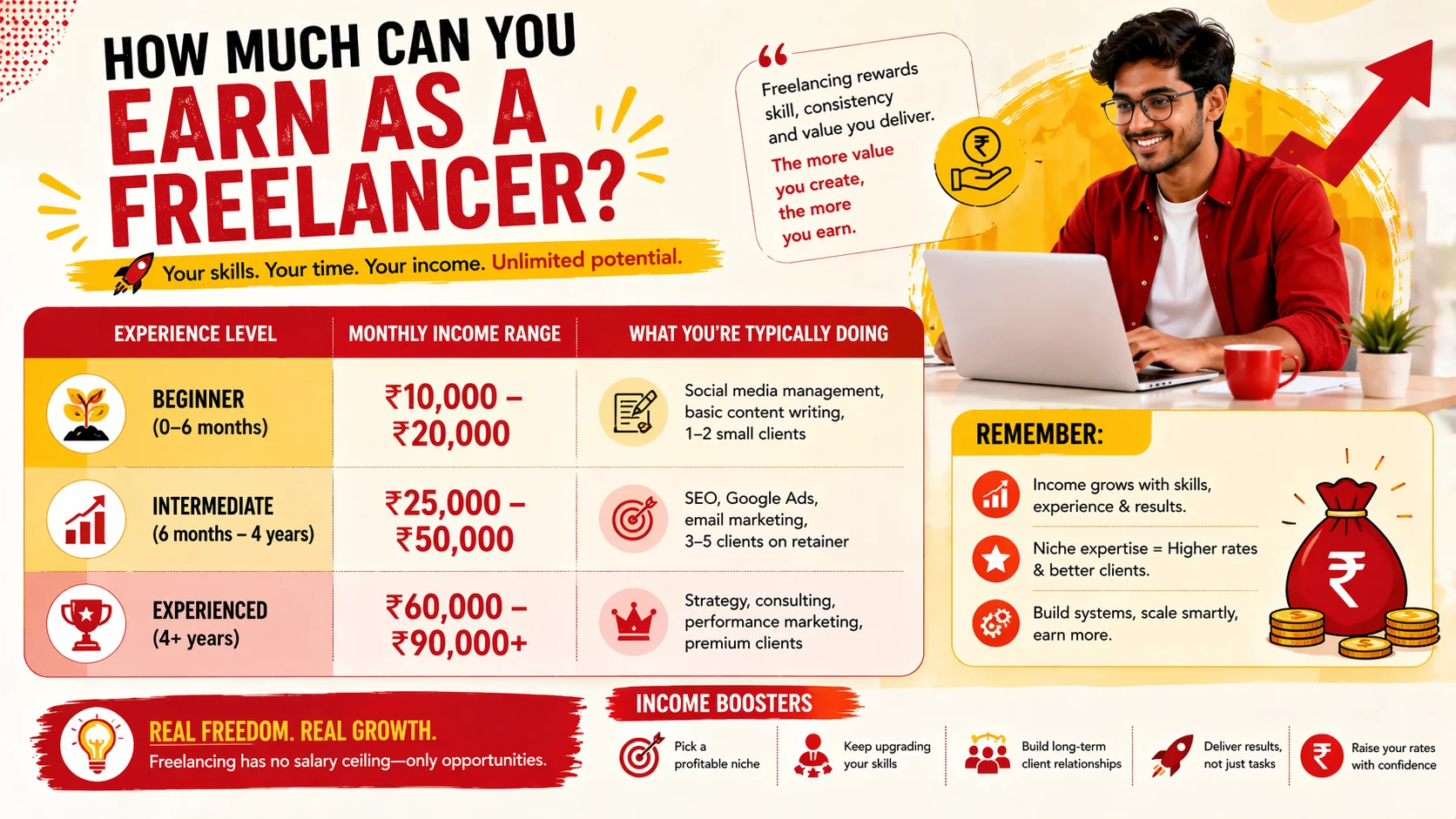 Income as a freelancer