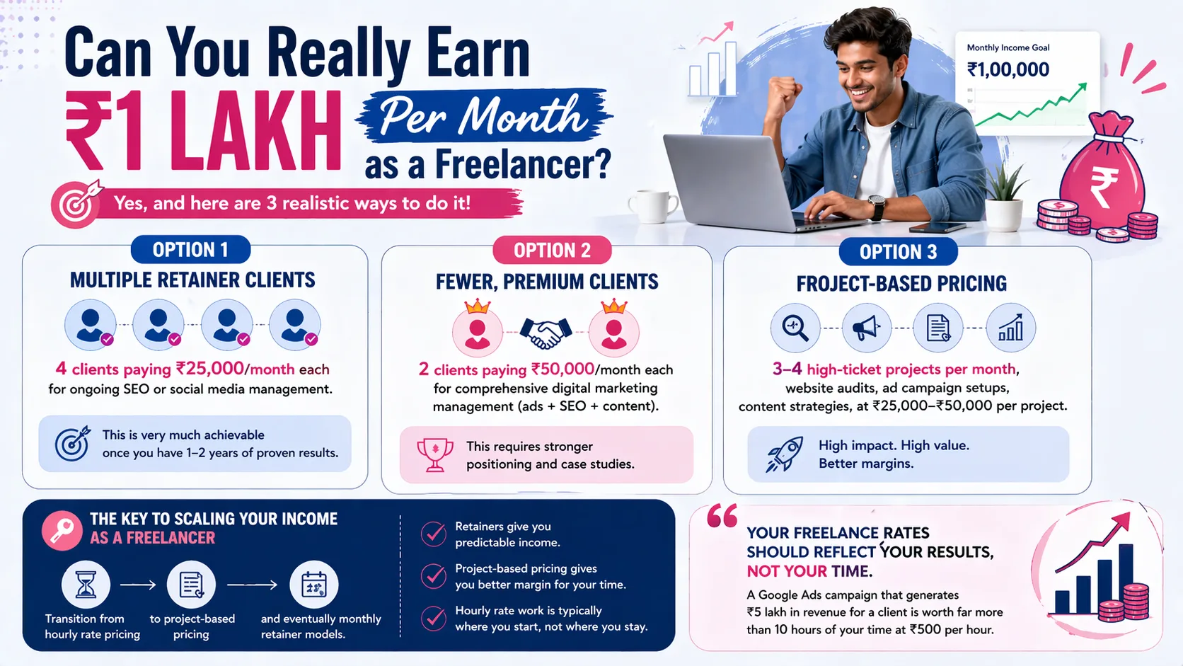 Income of freelance digital marketer