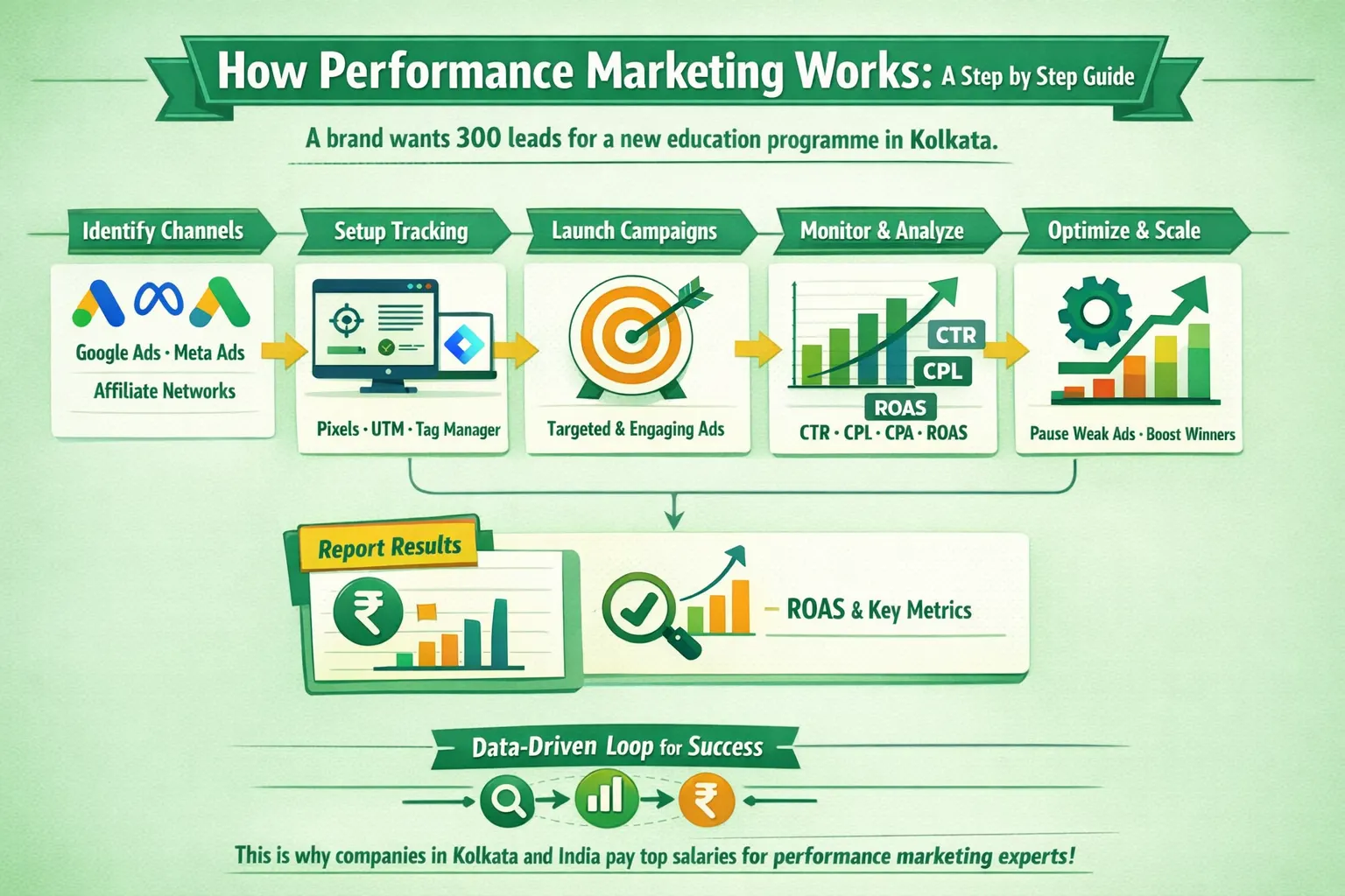 The way perfromance marketing works