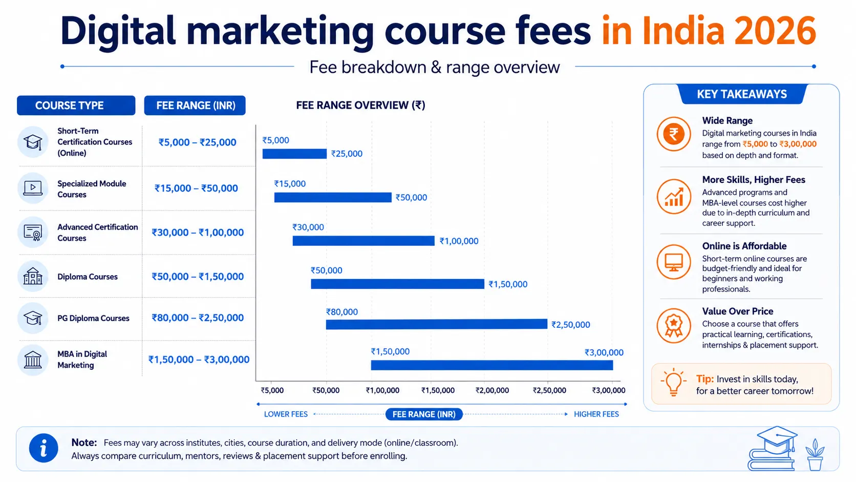 Digital Marketing Course Fees in 2026