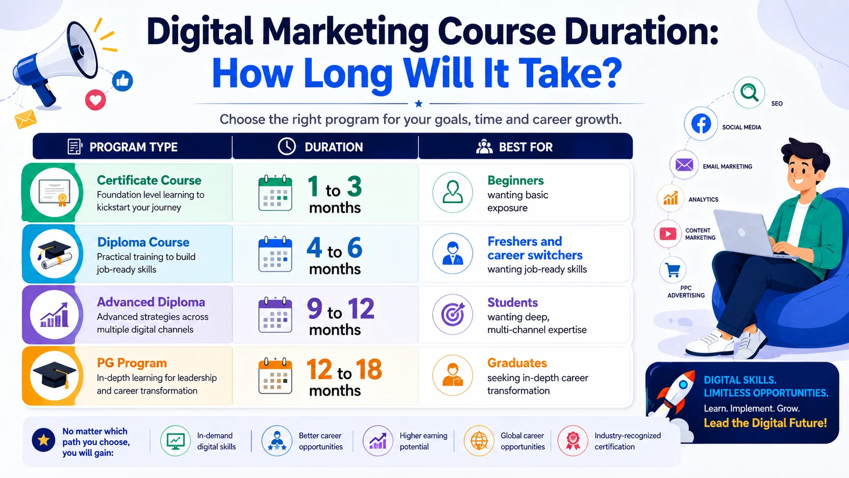 Digital Marketing Course Time duration