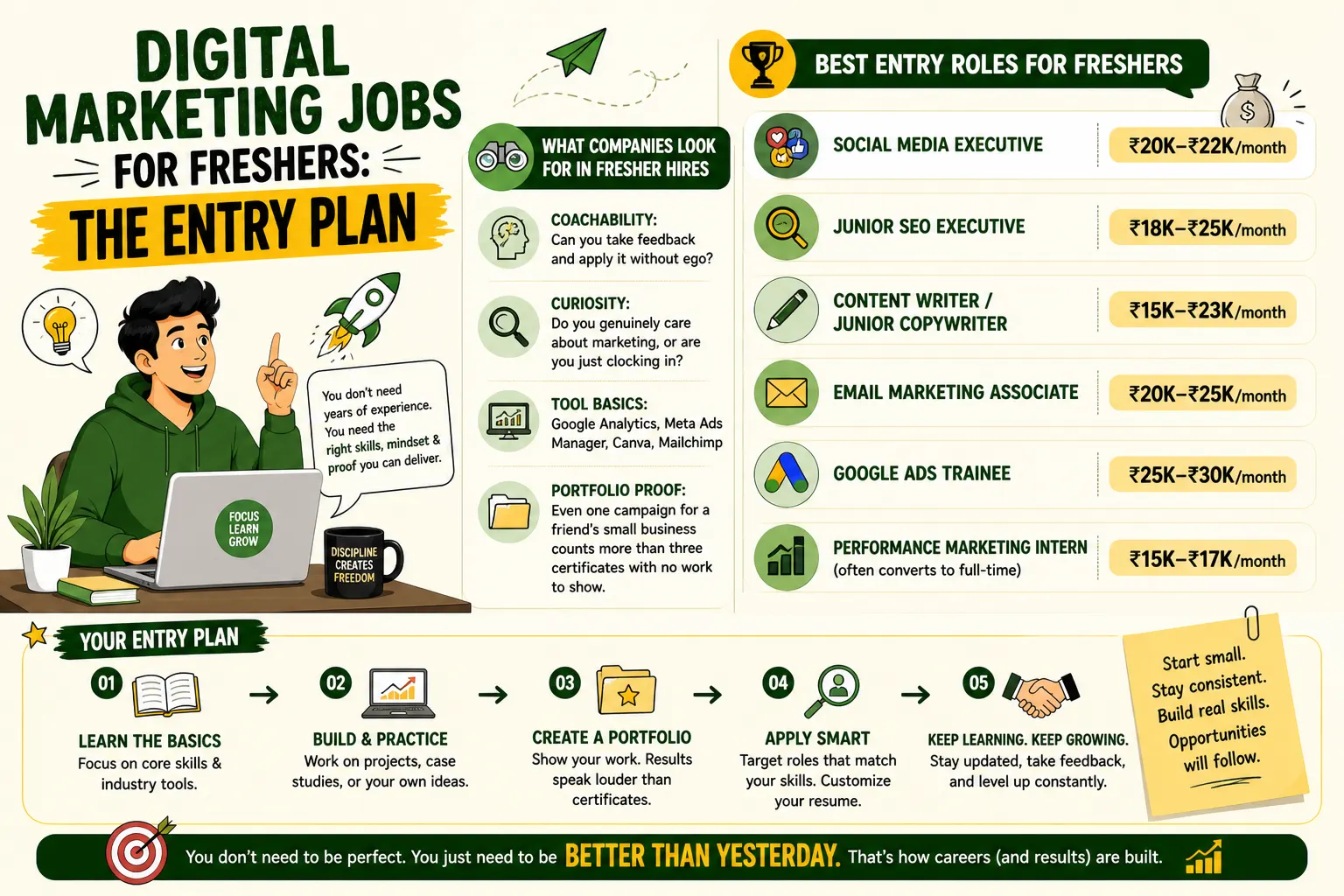 Digital Marketing Jobs for Freshers