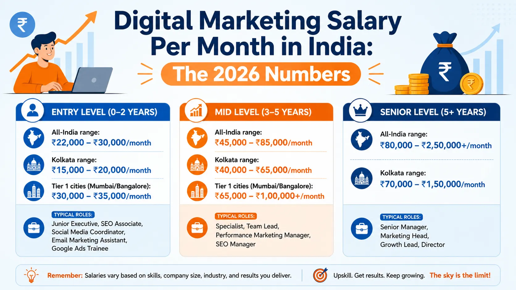 Digital Marketing career salary in India