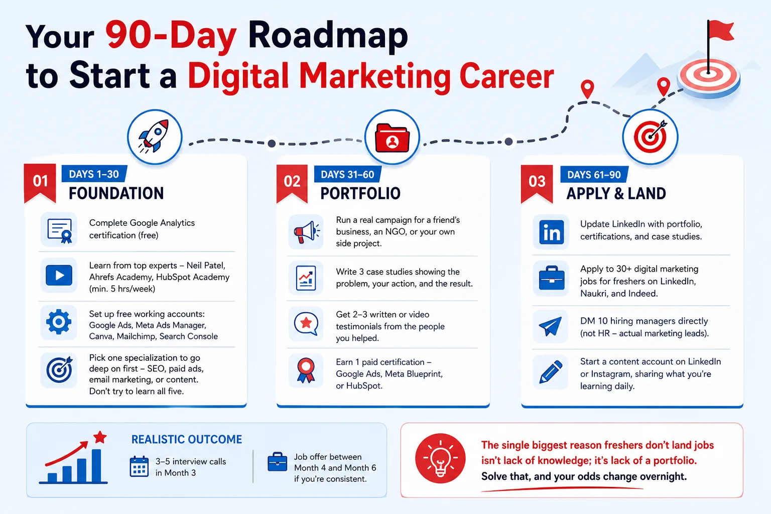 Digital marketing career 90 days road map