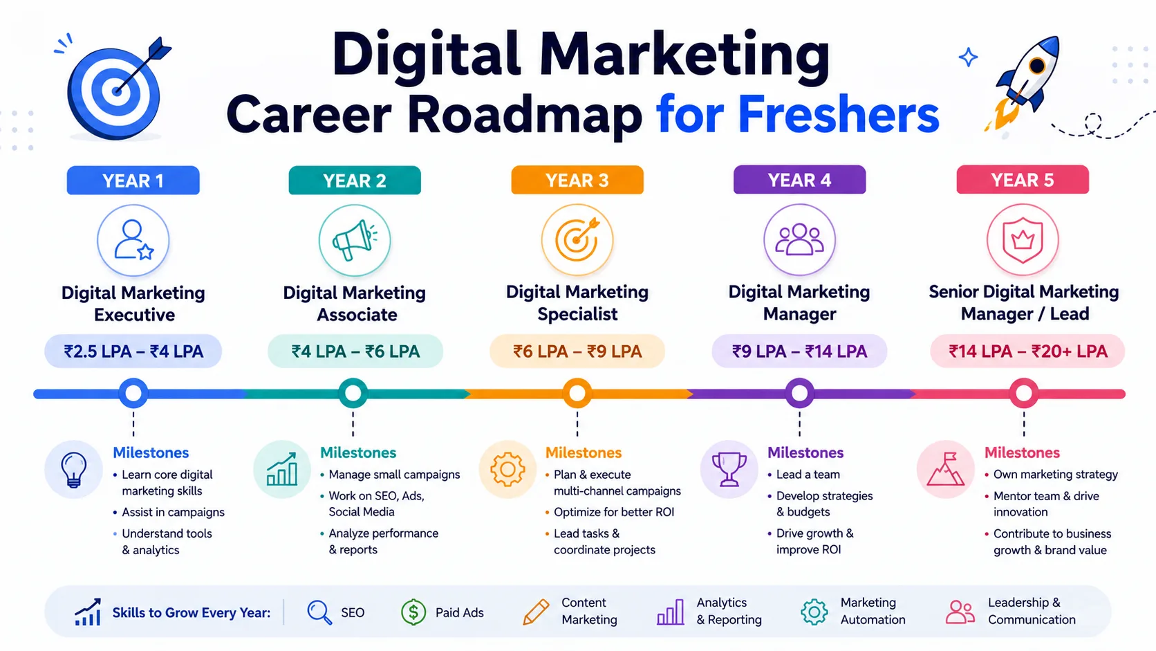 Digital marketing career roadmap for freshers