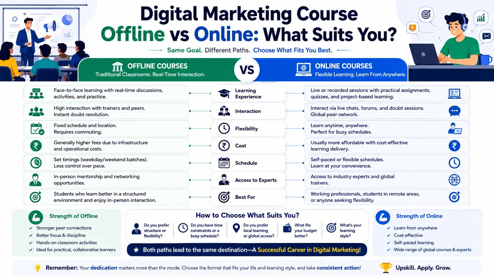 Digital marketing online vs offline courses