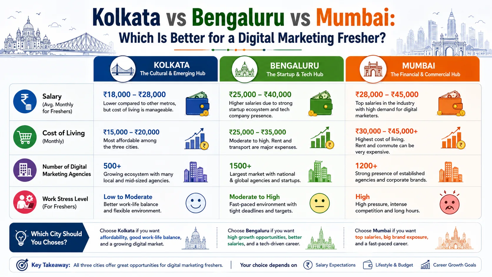 Kolkata vs Bengaluru vs Mumbai salary comparison for frehsers in digital marketing