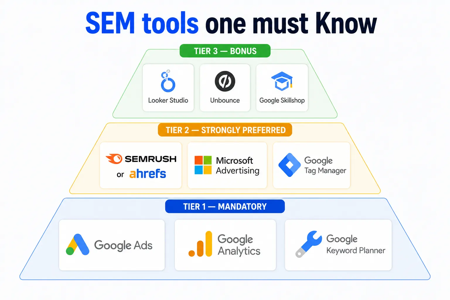 SEM tools one must Know