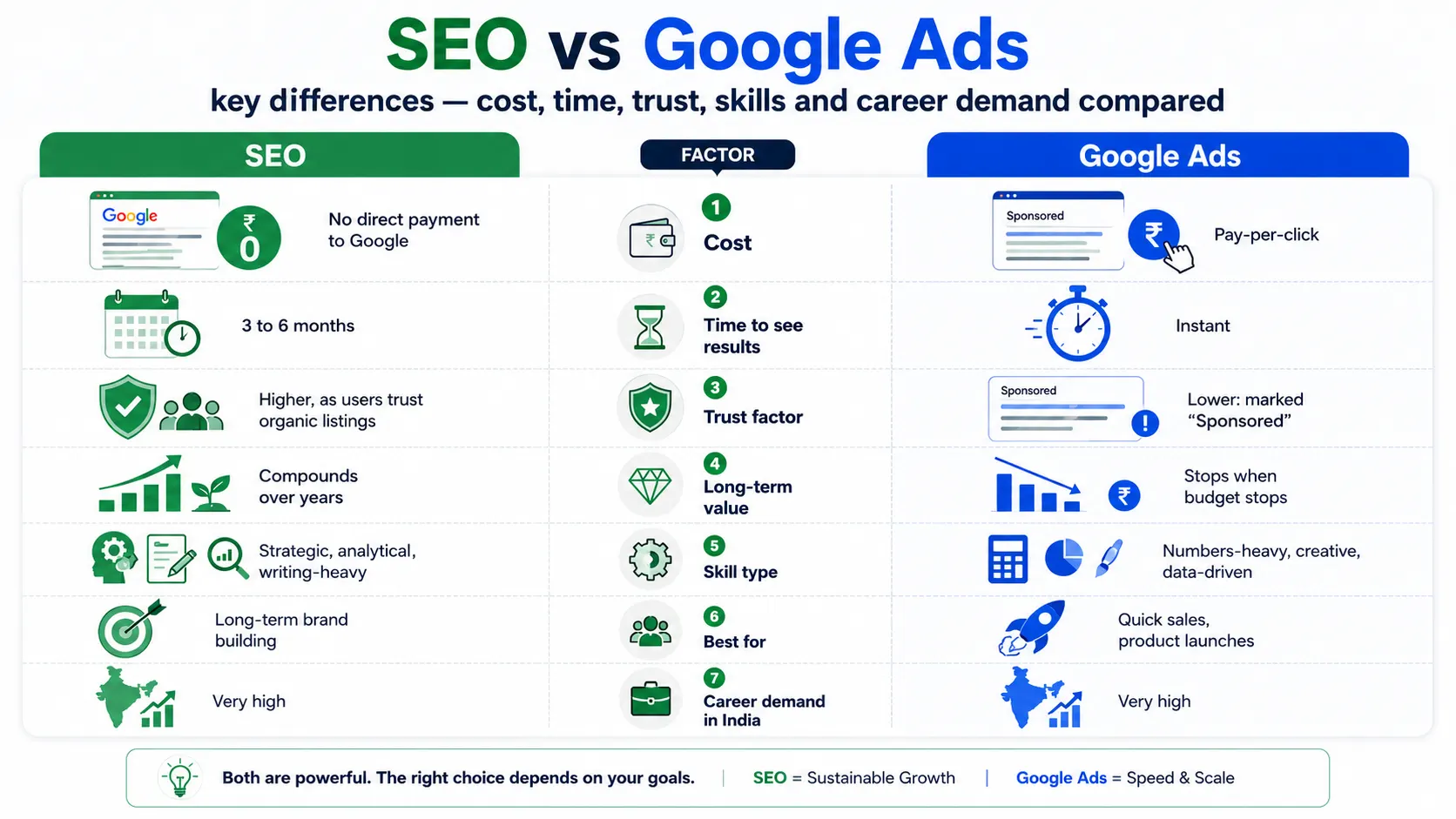 SEO vs Google Ads and the Key Differences