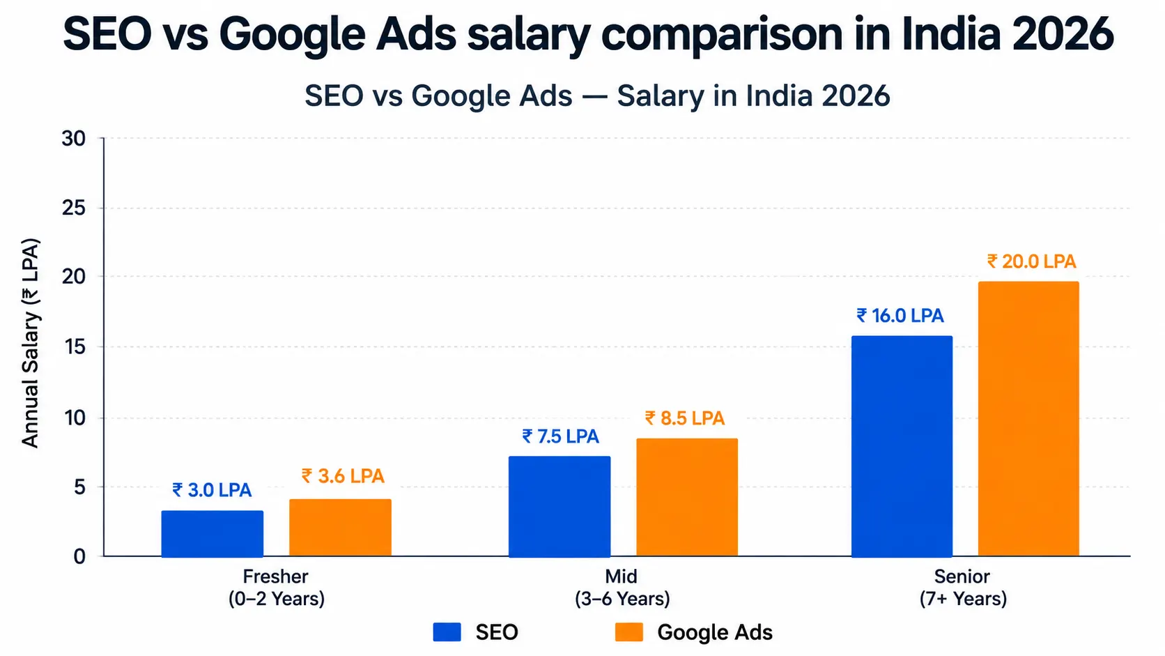 SEO vs Google Ads salary comparison in India 2026