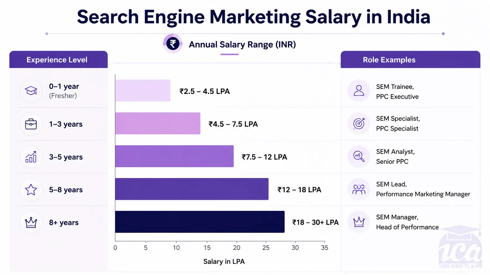 Search Engine Marketing salary