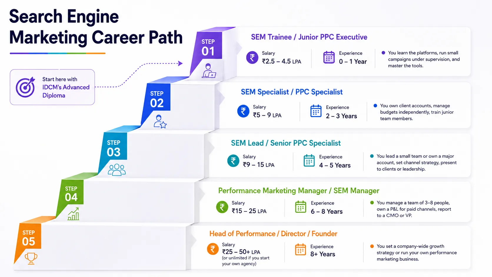 Search engine marketing career path in Kolkata