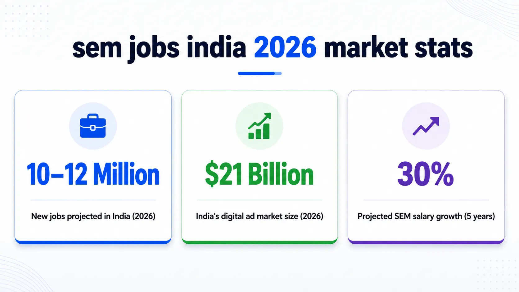 Sem jobs India 2026 market Statistics