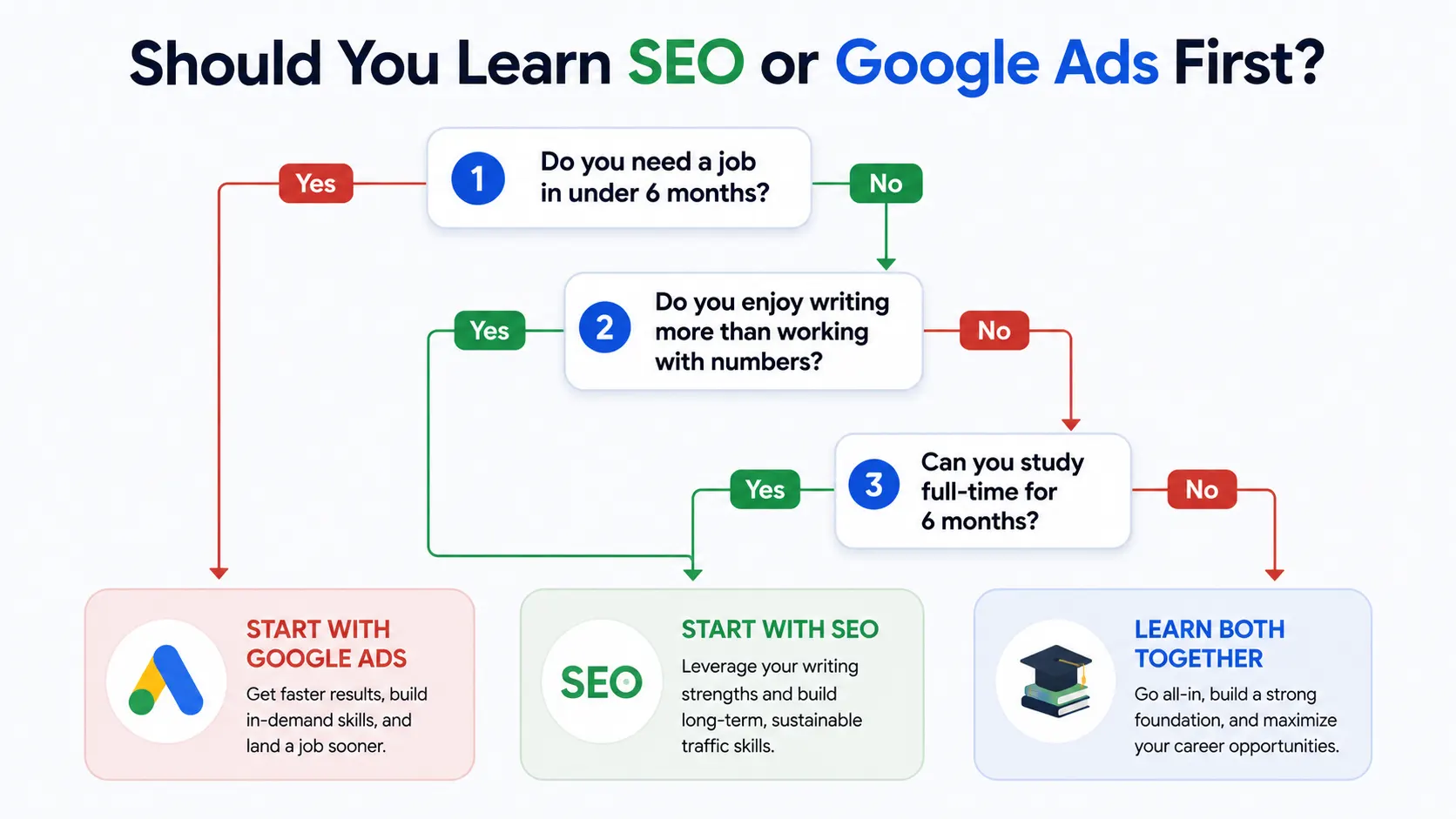 Should you learn SEO or Google Ads first
