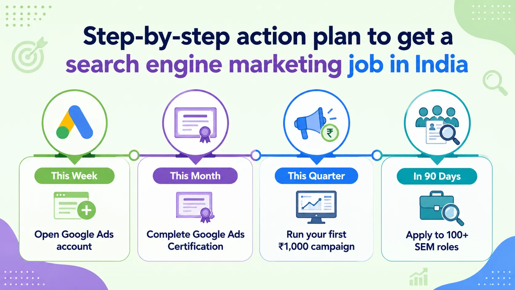 Step-by-step action plan to get a search engine marketing job in India