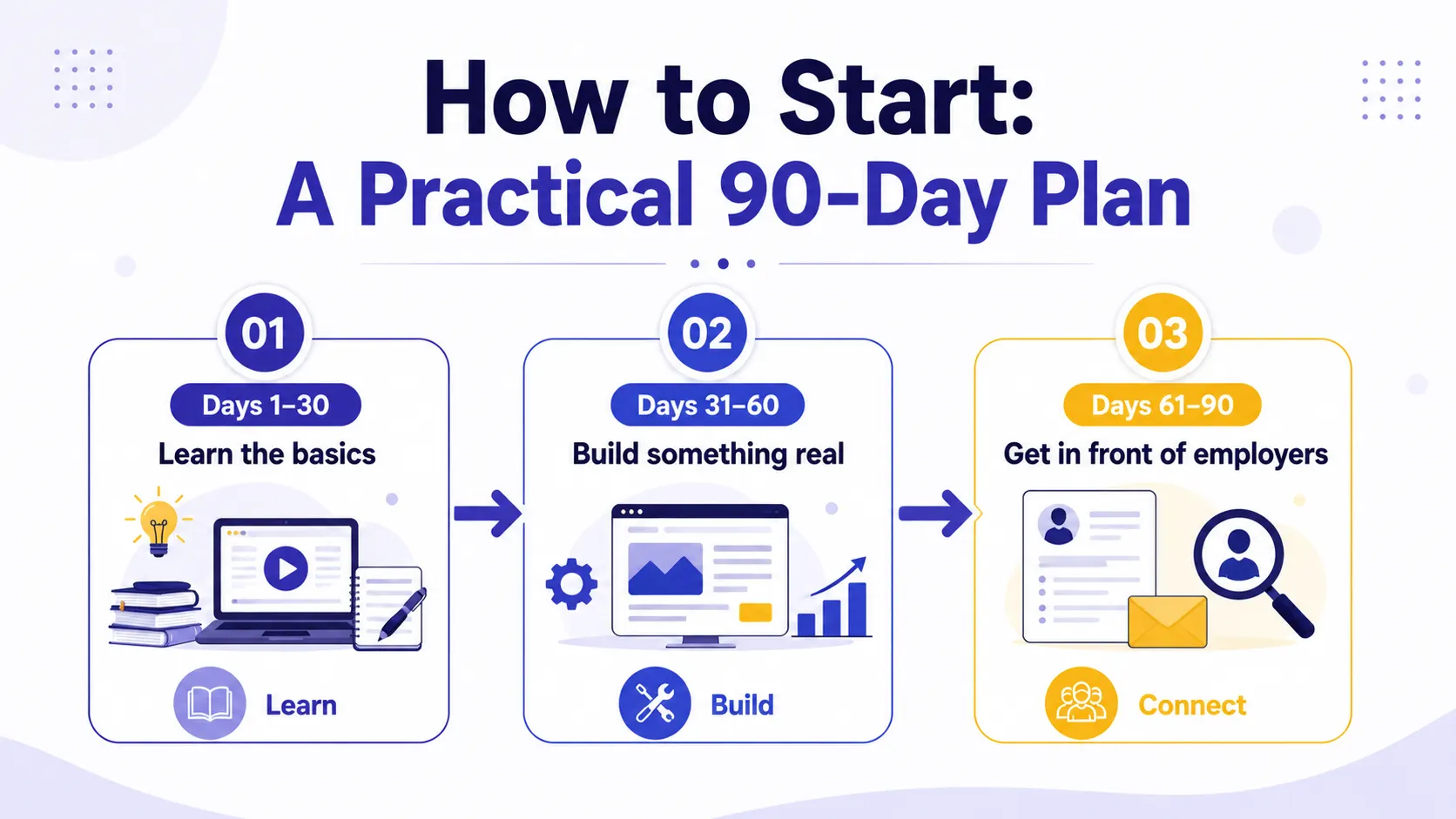 A 90 day plan for Bergginers for Digital marketing career 