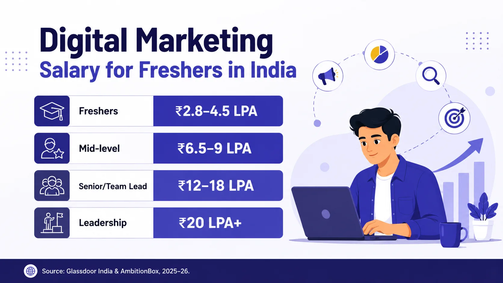 Digital marketing salary breakdown in India