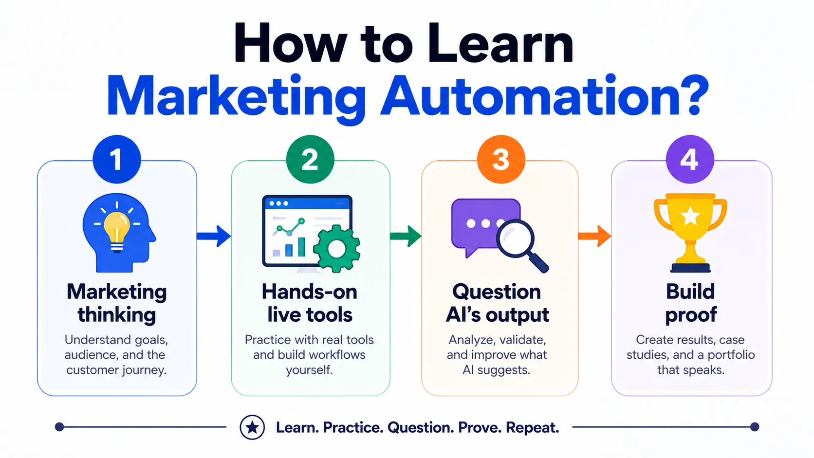 How to learn marketing automation