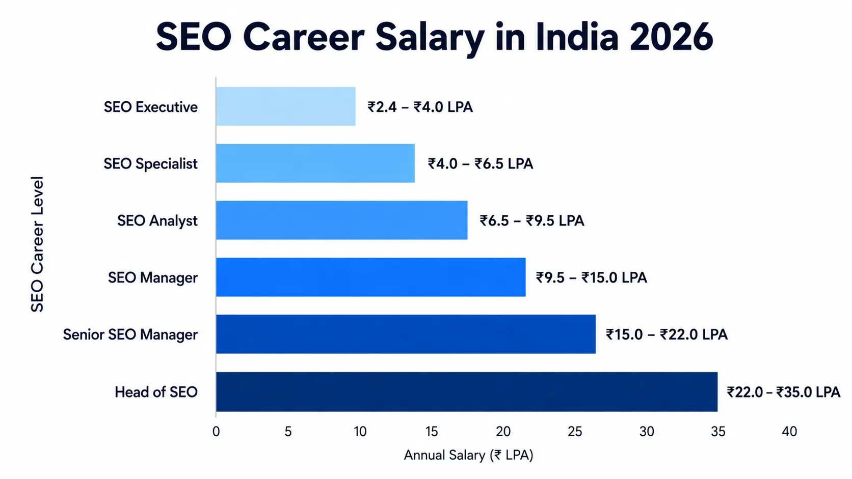 SEO career salary trends in India 2026