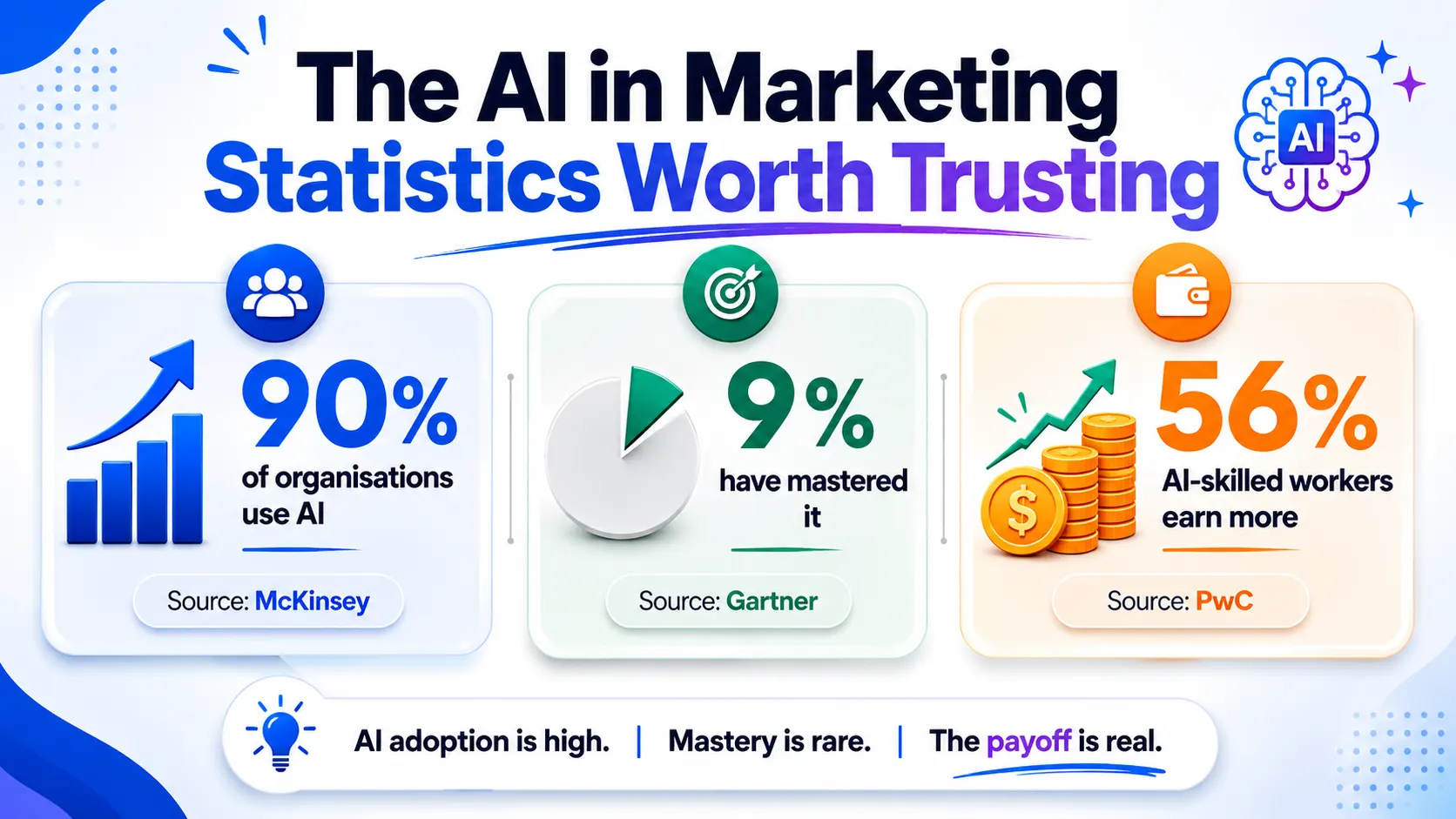 The AI in Marketing Statistics