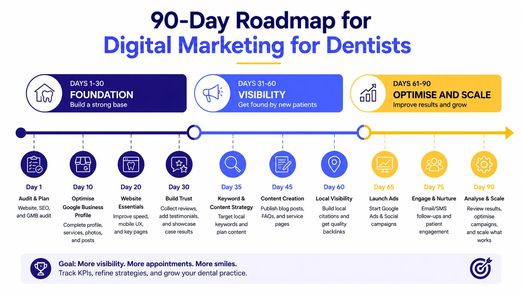 90-day digital marketing roadmap for dentists