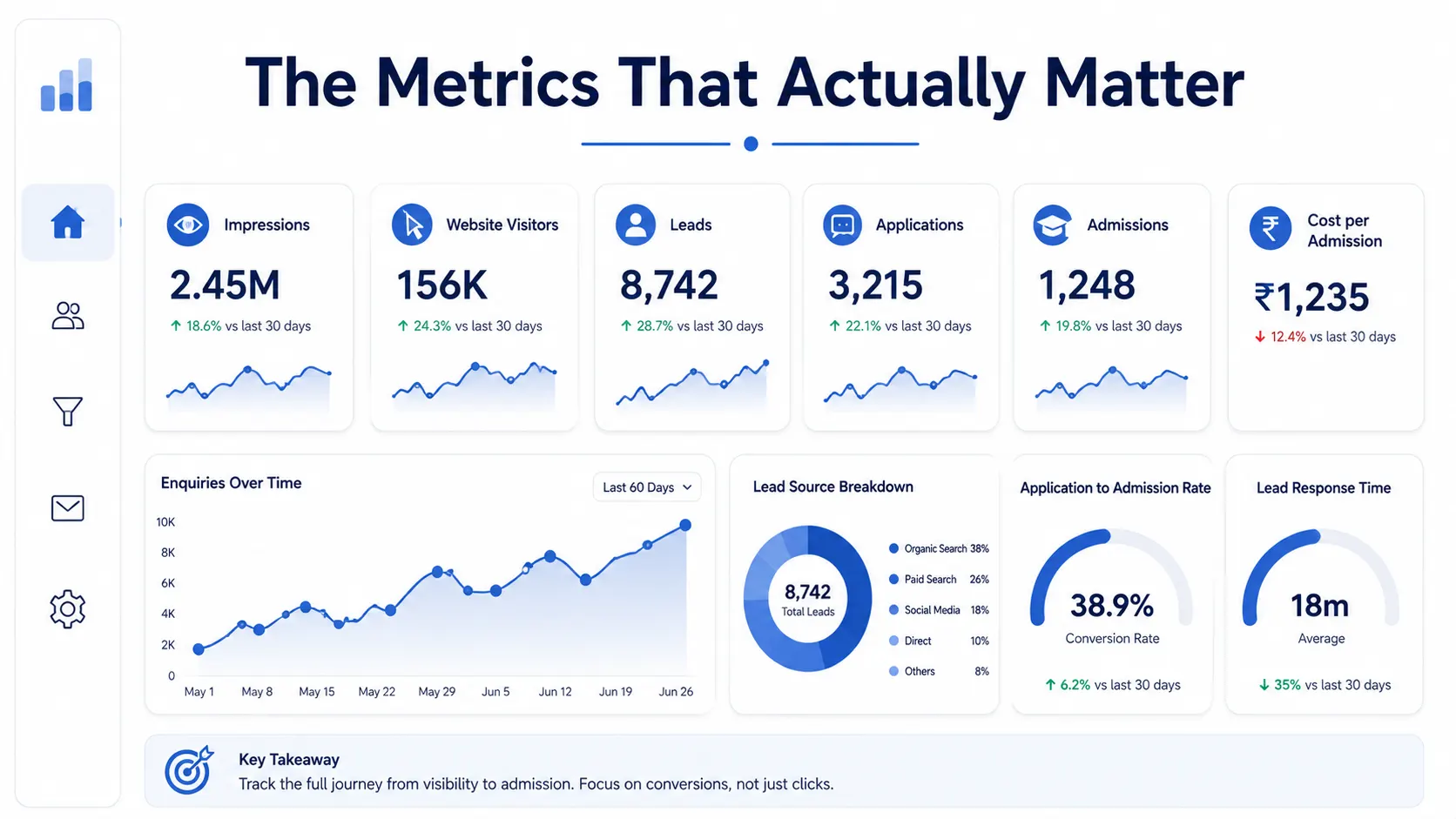 Digital Marketing Performance metrics for Educational Institution