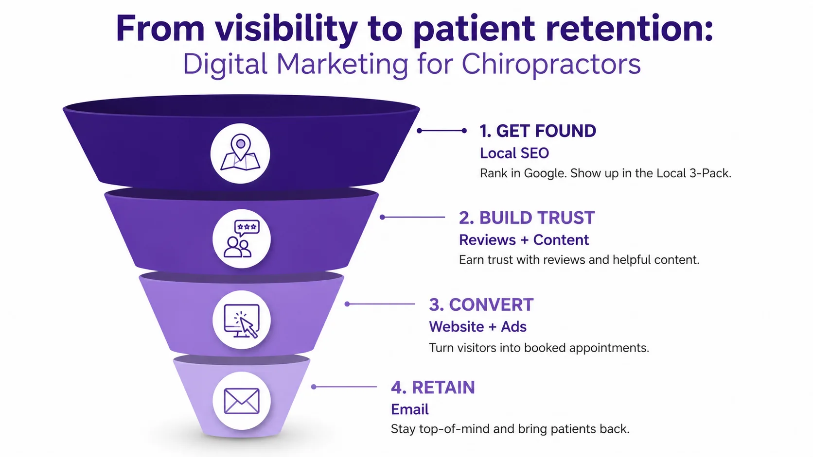 Digital marketing funnel for chiropractors