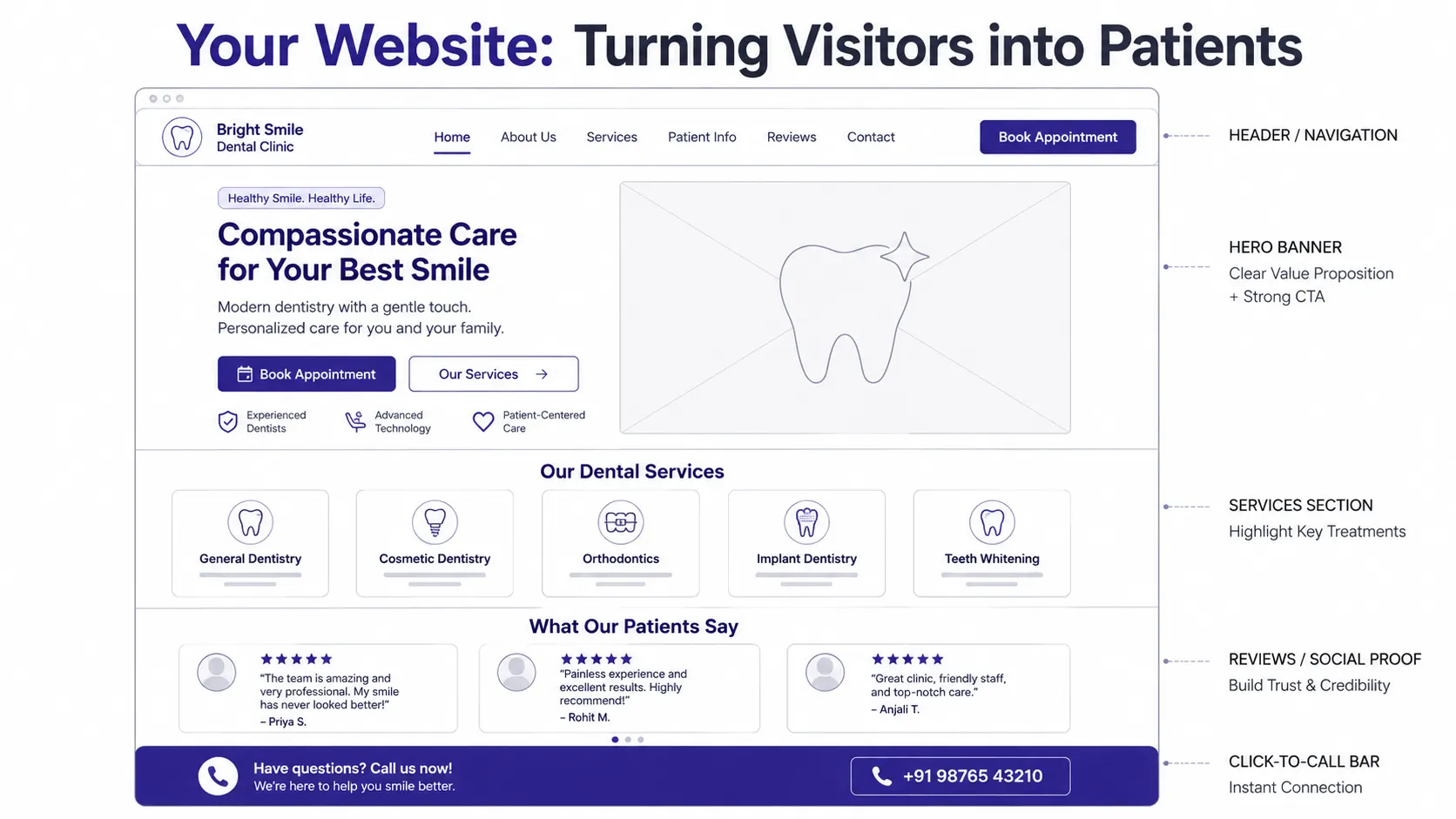 High-converting dental website for Digital Marketing for Dentists