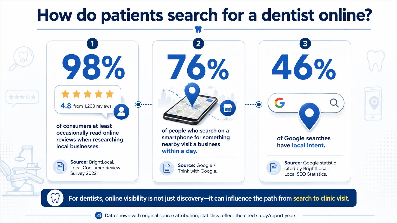 How do patients search for a dentist online