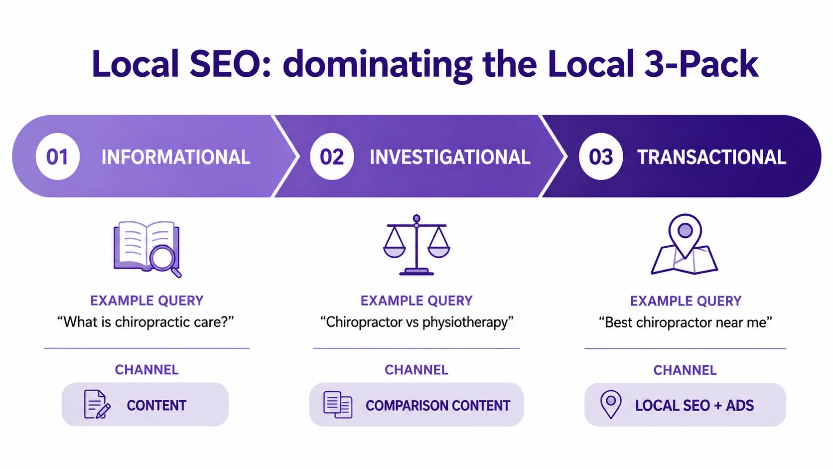 Local SEO funnel stages for Chiropractors