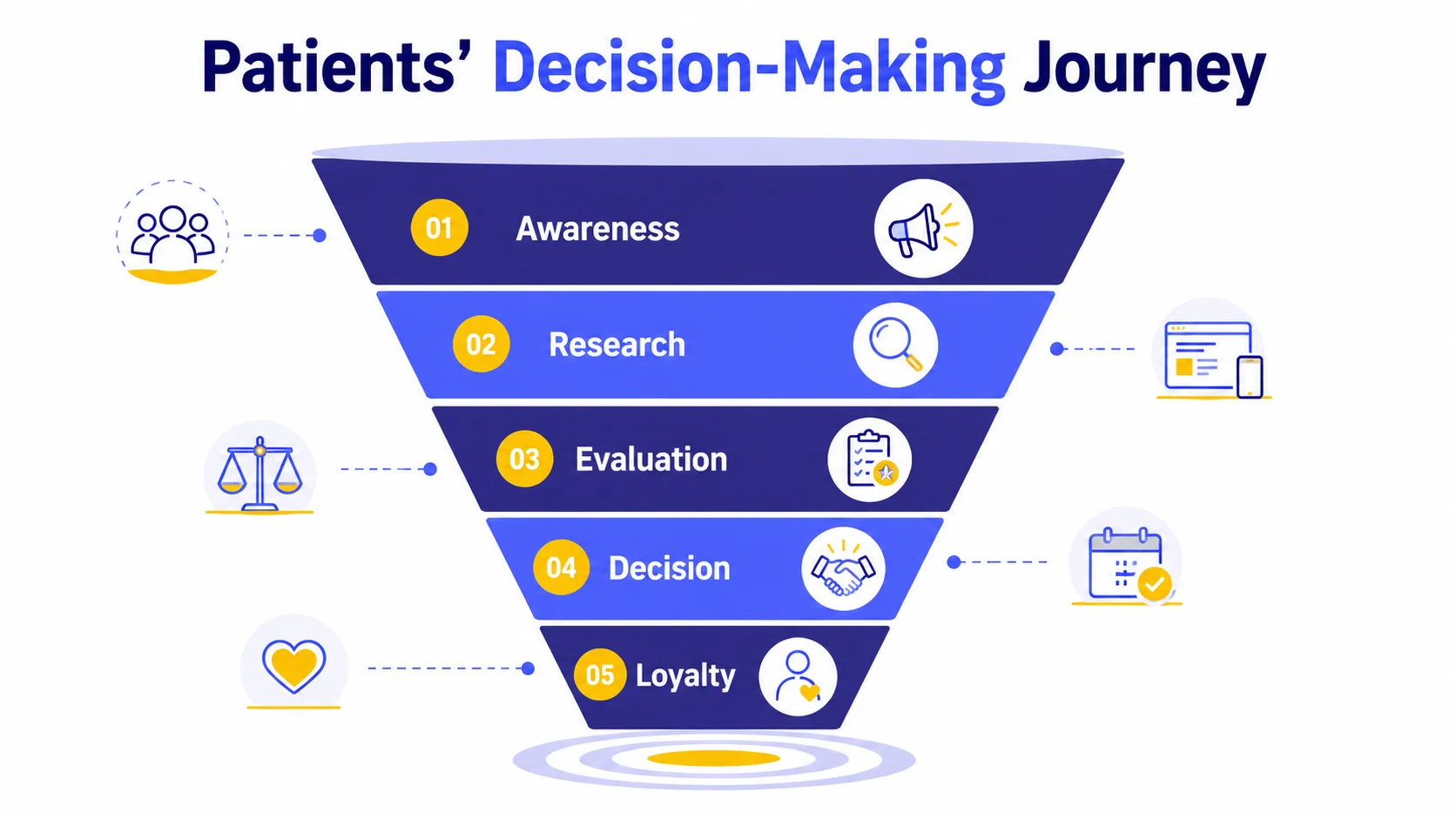 Patients' Decision Making Jouney in Dental Care