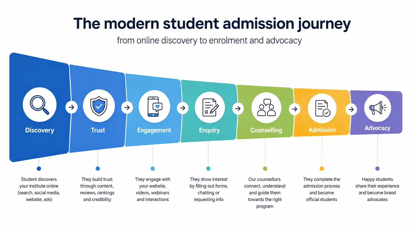 The modern student admission journey