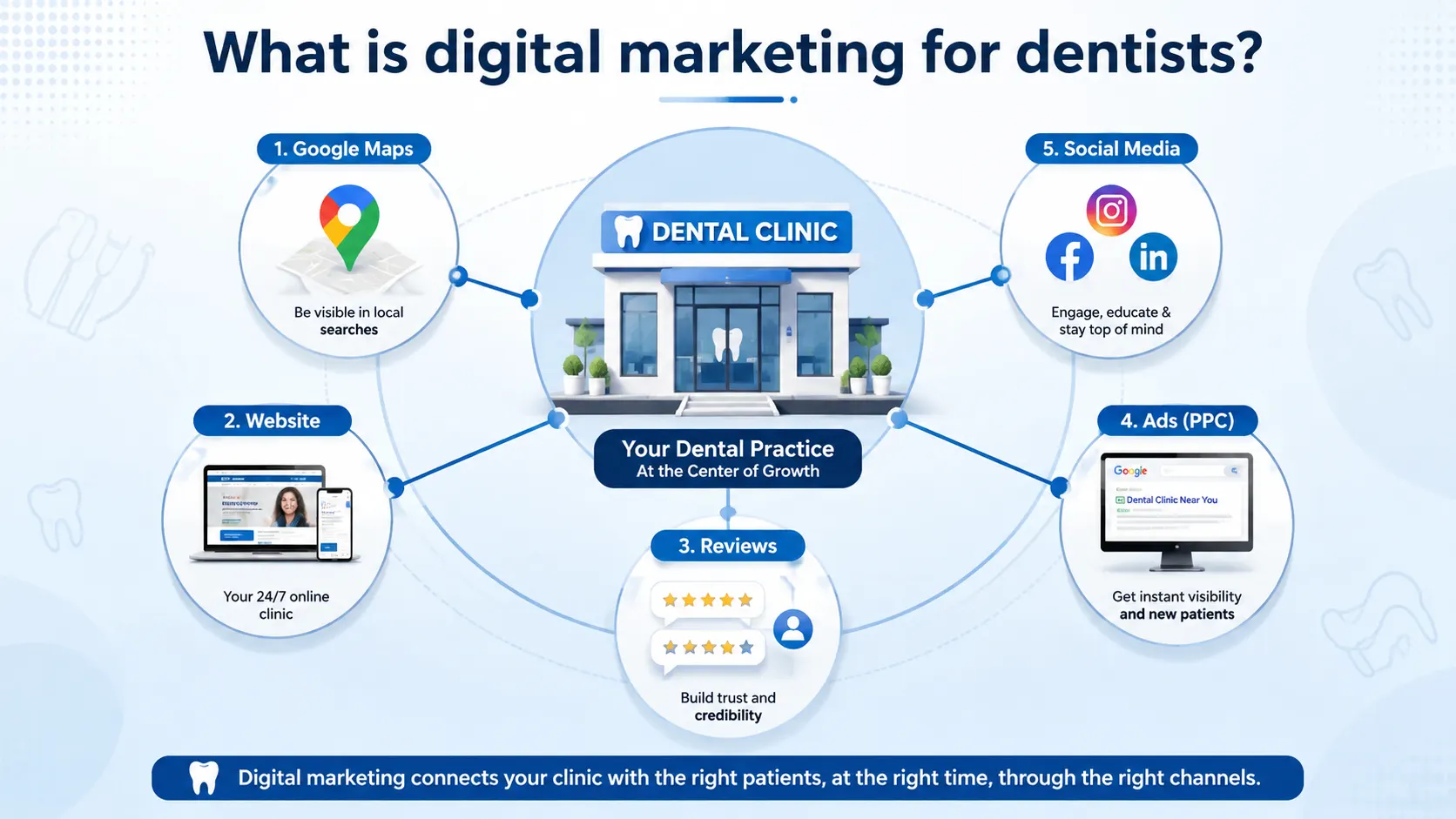 What is Digital Marketing for Dentists