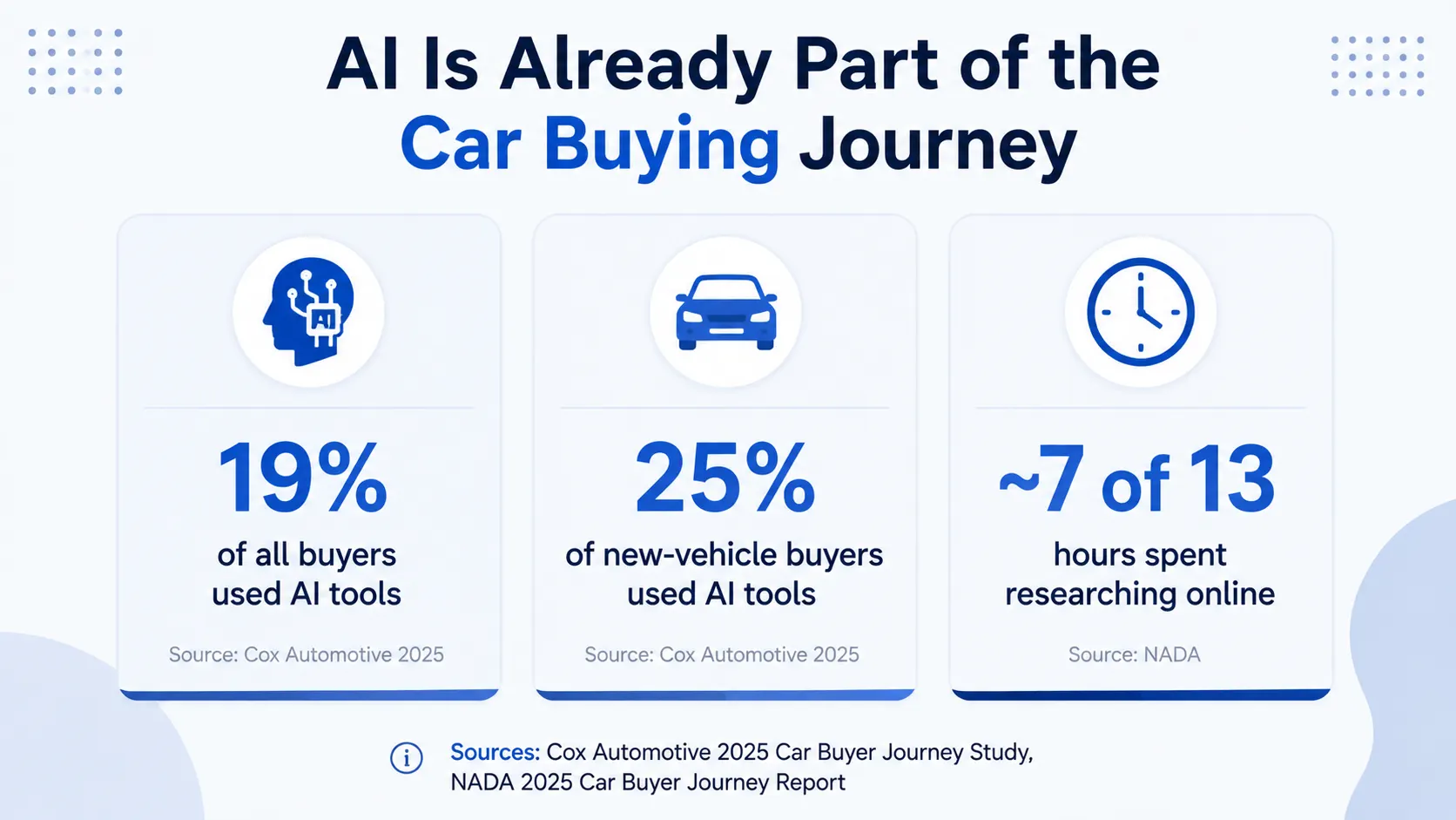 AI’s Impact on Automotive Businesses