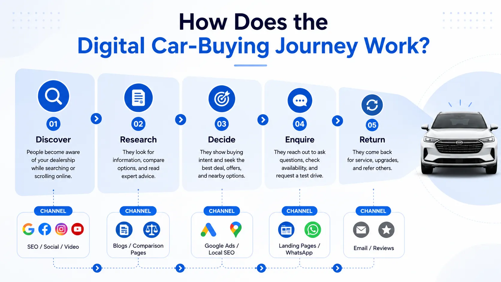 How Does the Digital Car-Buying Journey Work?